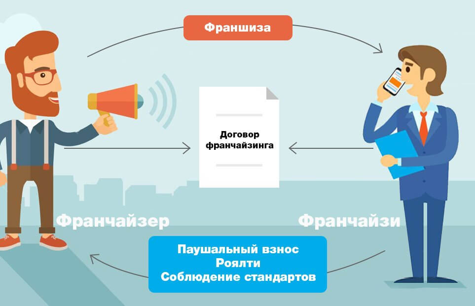 Франшиза — что это такое? Как создать и продать франшизу